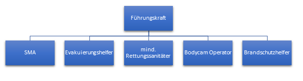 Organigramm der MIG